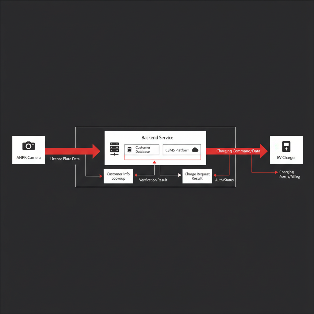 ANPR-EV Integration Architecture